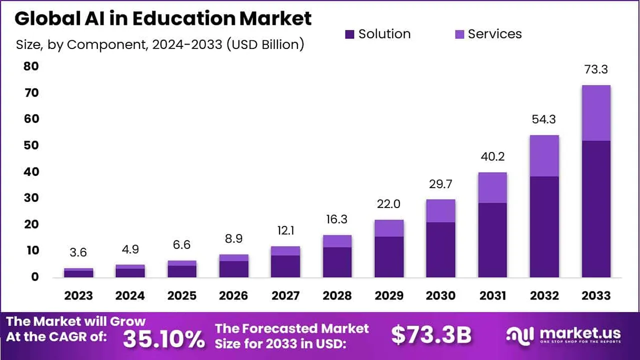 AI Education Boom: $23.5B Market by 2025's End – Who's Riding the Wave?