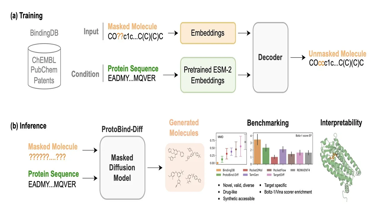 Gero Releases Open-Source ProtoBind-Diff Model to Accelerate Drug Discovery