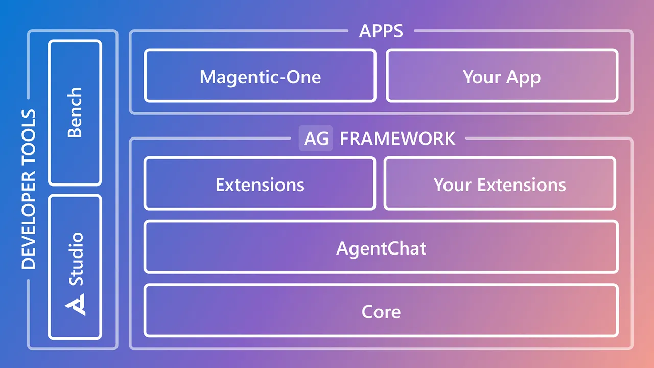 Microsoft Releases AutoGen v0.4, Advancing Multi-Agent AI System Framework