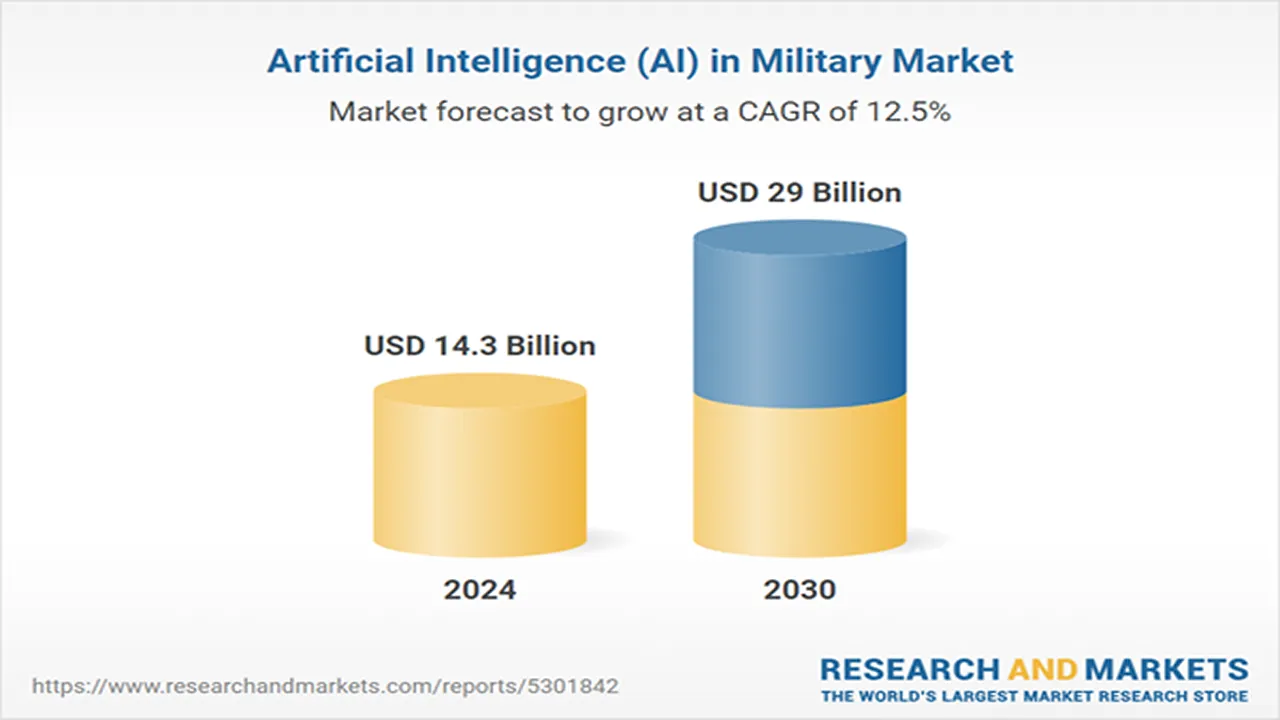 Report: Military AI Market to Reach $29 Billion by 2030
